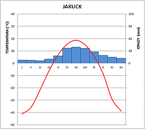 klimatodiagram jakuck